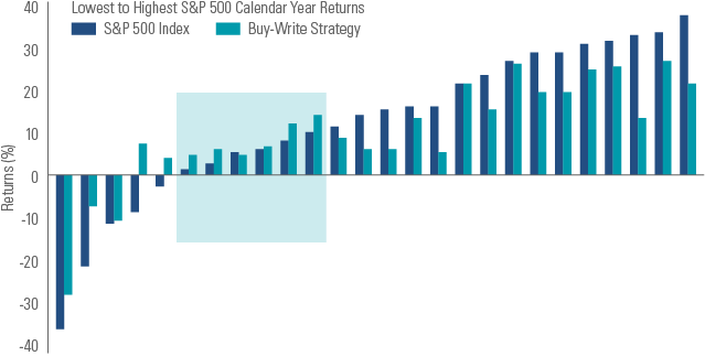 Recognize the potential of buy-write strategies