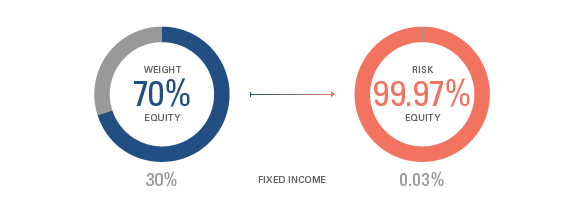 Diversifiers Risk Allocation chart 1