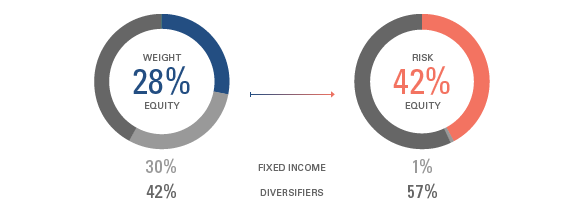 Diversifiers Risk Allocation chart 3