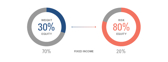 Diversifiers Risk Allocation chart 2