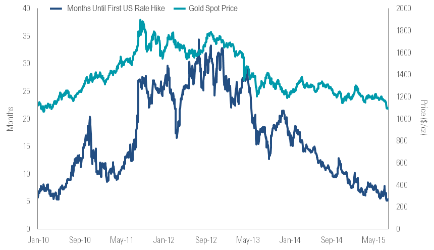 Chart of the Week 07-31-15