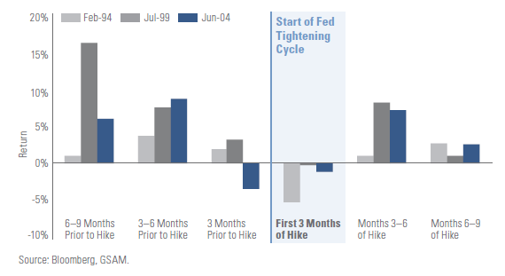 Equities Historically Have Advanced