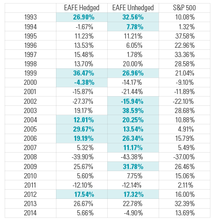 International Equities: To Hedge or not to Hedge?
