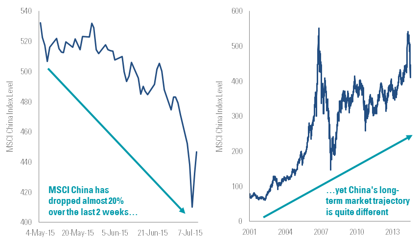 Chart of the Week 7-10-15
