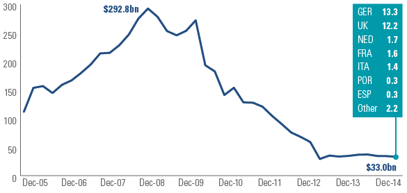 EXHIBIT 1: TOTAL FOREIGN CLAIMS OF EUROPEAN BANKS AGAINST GREECE