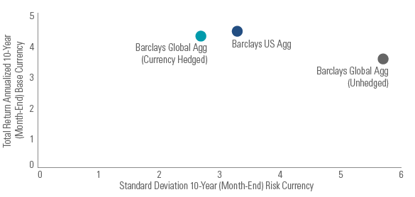 Historical Risk and Return of Global