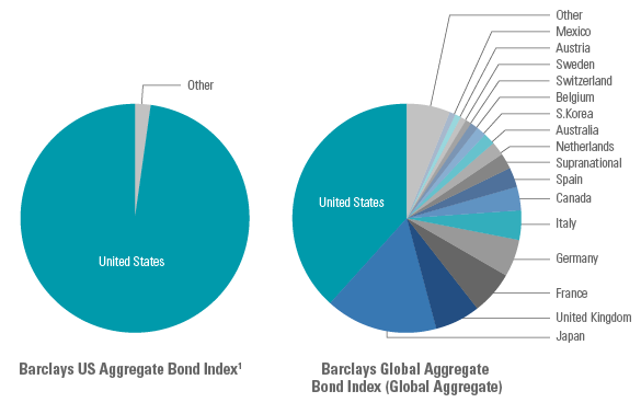 The Bond Market is Global
