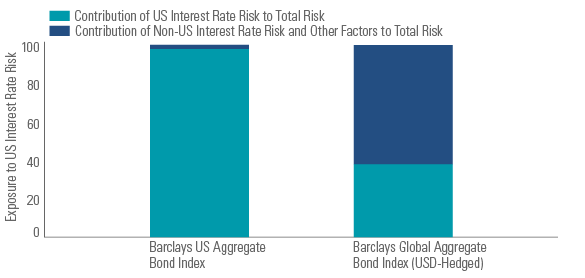 Interest Rate Risk Versus
