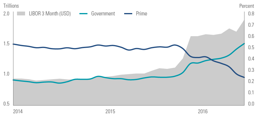 Money (Markets) in Motion