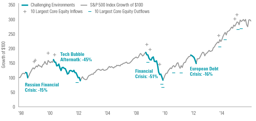 GSAM Connect Feb 1 - Buying High and Selling Low