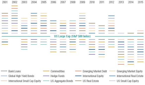 GSAM Connect Feb 1 - Callan Chart