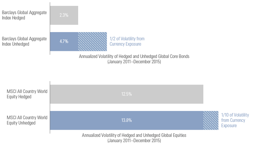 Currencies Significantly Increase Risks of Global Bond Portfolios