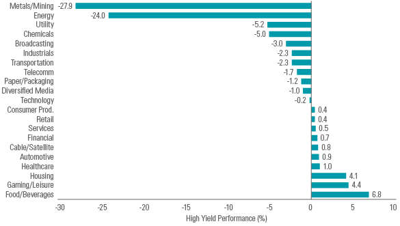 Sector Performance Commodities
