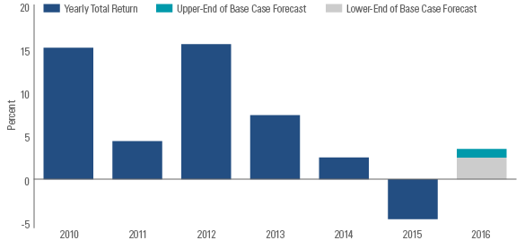 High Yield Total Return