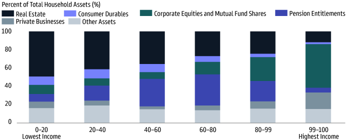 Exhibit 1: Household Assets