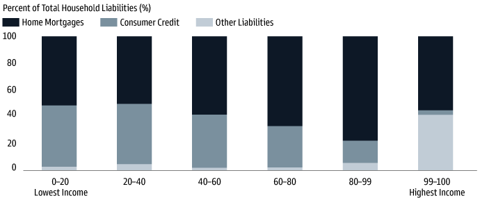 Exhibit 2: Household Liabilities