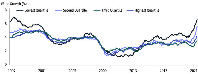 Exhibit 3: Wage Growth