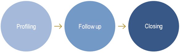 Attentive Client Meeting