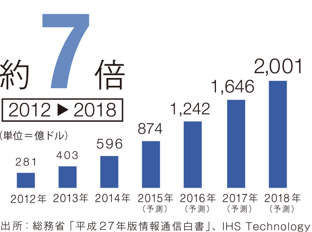 クラウドサービスの世界市場規模の推移および予測