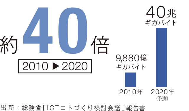 全世界のデジタルデータ量増加予測