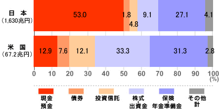 【金融資産合計に占める割合(%)】