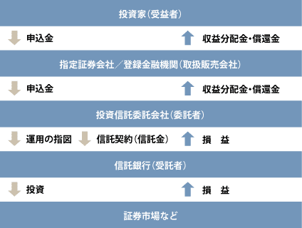 運用図