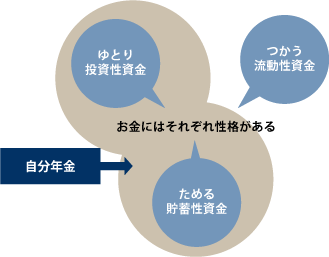 お金にはそれぞれ性格がある