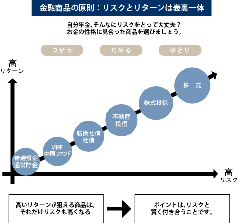 リスクとリターンは表裏一体