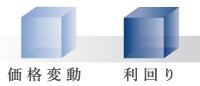 価格変動 利回り
