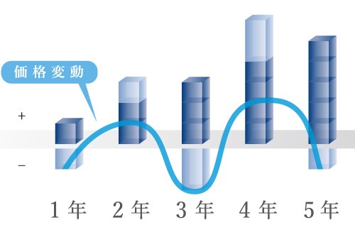価格変動