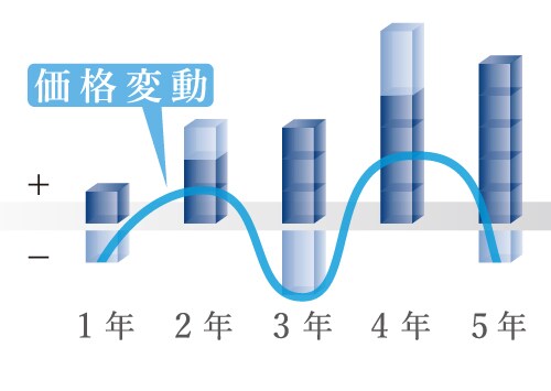 価格変動