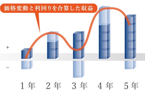 価格変動と利回りを合算した収益