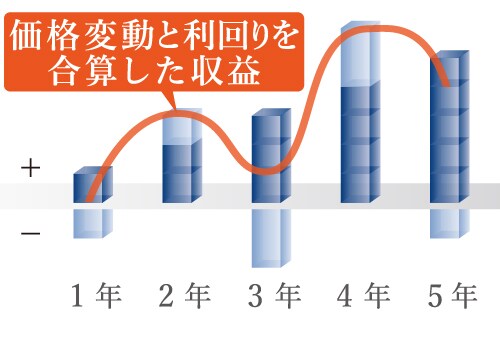価格変動と利回りを合算した収益