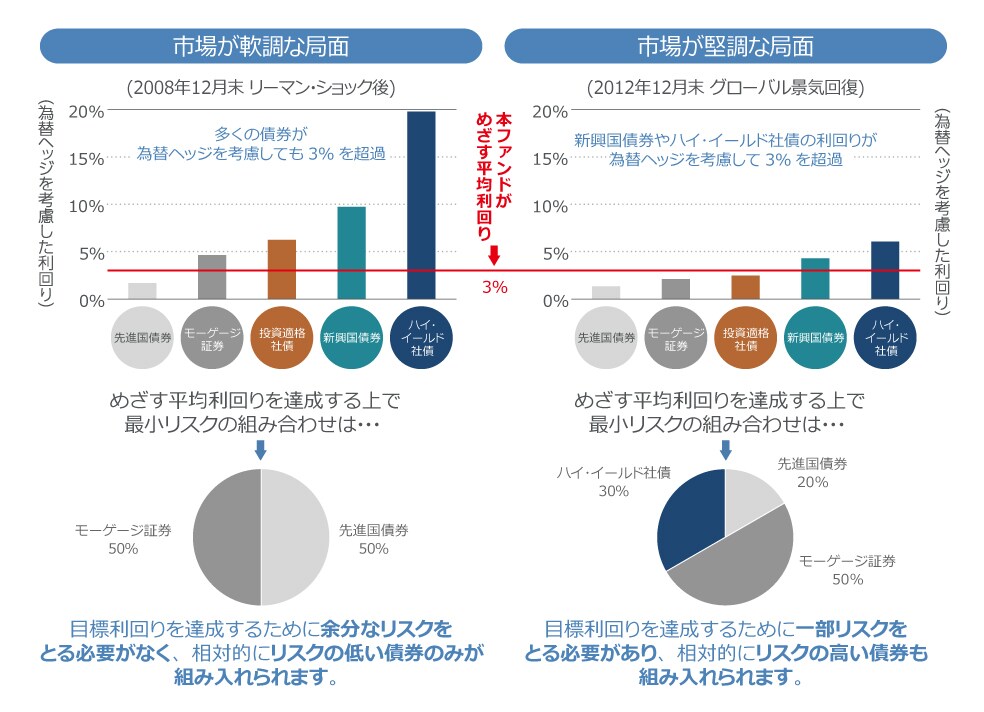 市場環境に応じて、“平均利回りの維持”をめざして、ポートフォリオの価格変動リスクが最小となるよう、債券を組み合わせます。