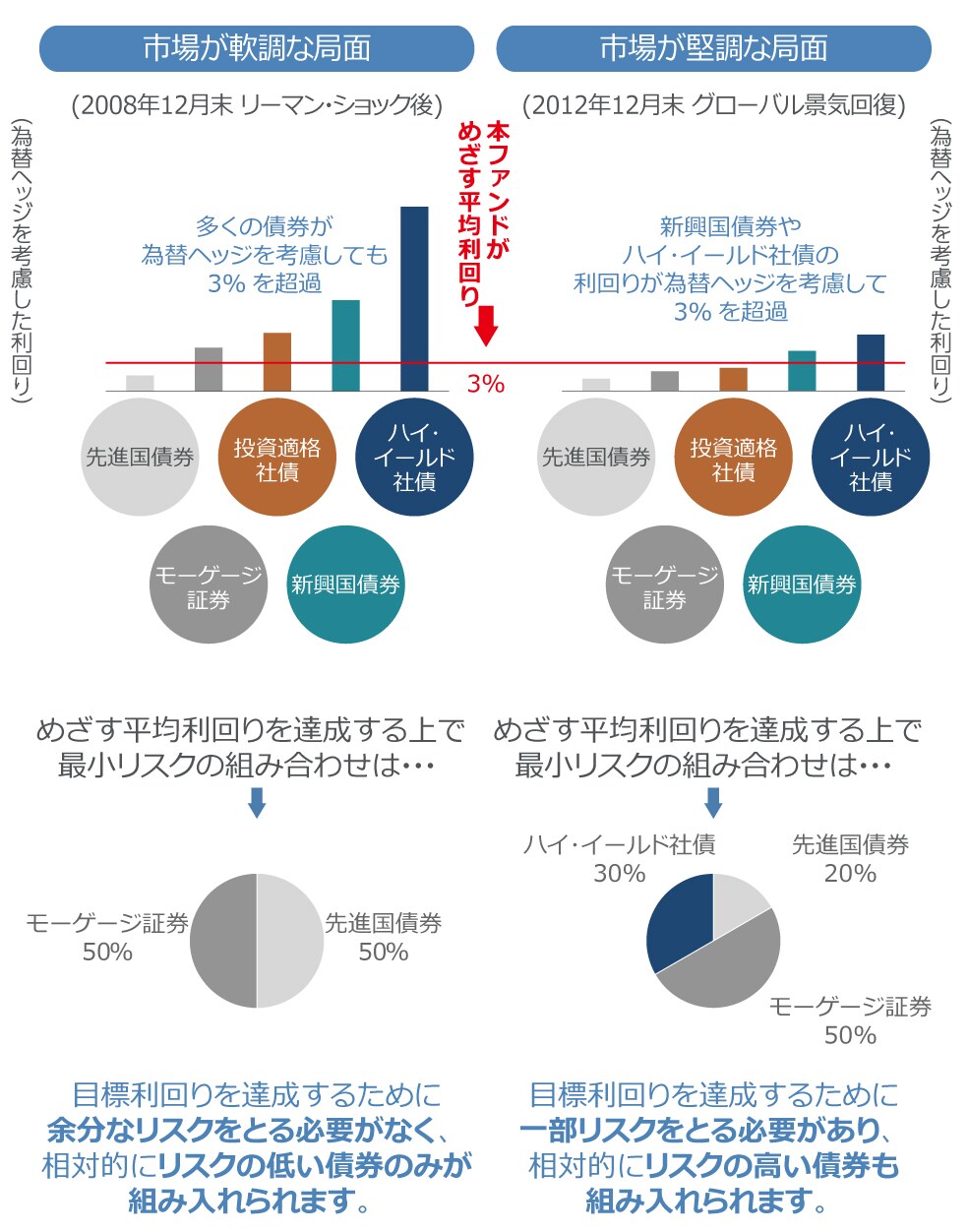 市場環境に応じて、“平均利回りの維持”をめざして、ポートフォリオの価格変動リスクが最小となるよう、債券を組み合わせます。