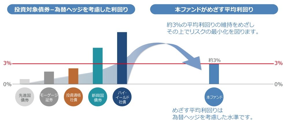 平均利回りの維持を目指す本ファンドの戦略概要