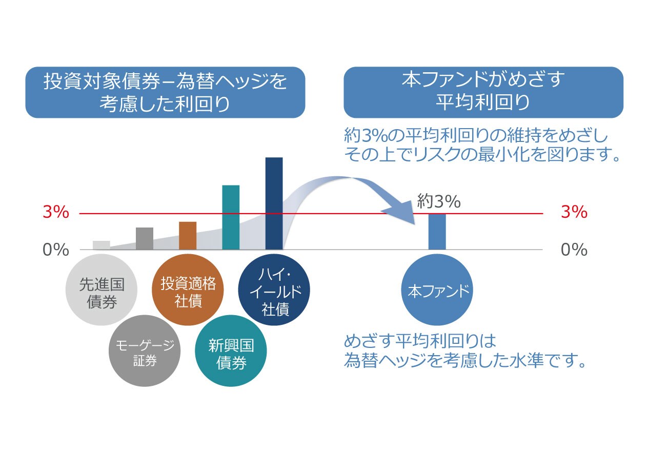 平均利回りの維持を目指す本ファンドの戦略概要