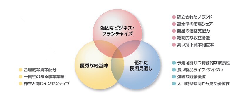 強固なビジネス・フランチャイズ 優秀な経営陣 優れた長期見通し