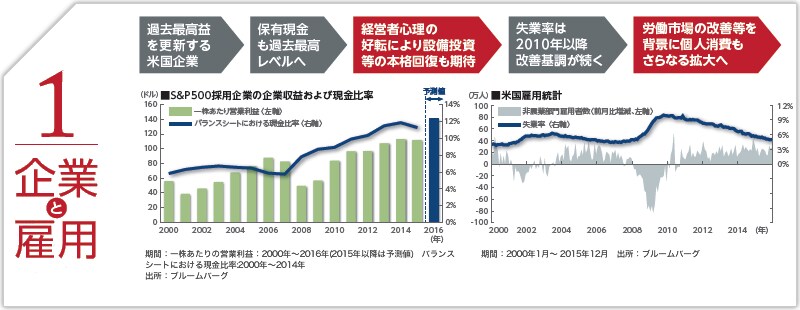 1 企業と雇用