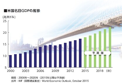 米国名目GDPの遷移